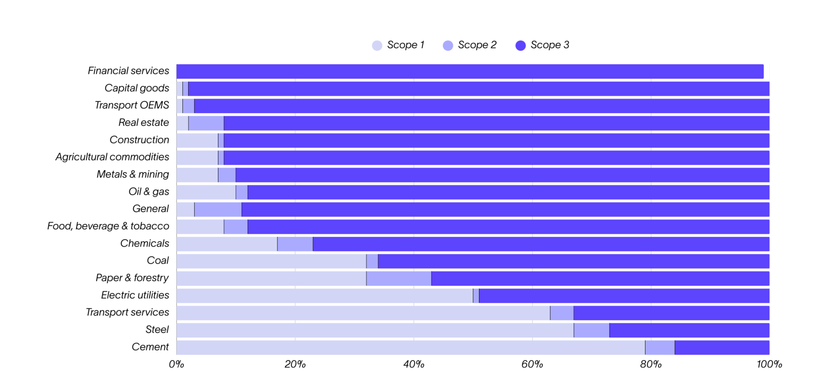Stacked bar chart of the share of Scope 1, 2 and 3 emissions across 18 sectors, with Scope 3 dominant in most, from financial services at close to 100 per cent down to cement.