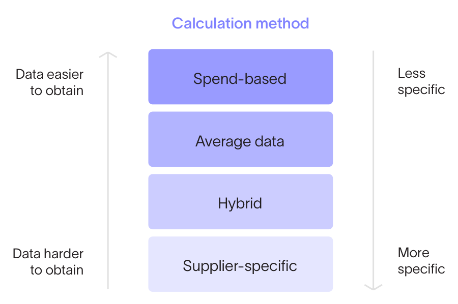 Calculation methods ranked from spend-based, through average data and hybrid, to supplier-specific, trading ease of data collection against specificity.