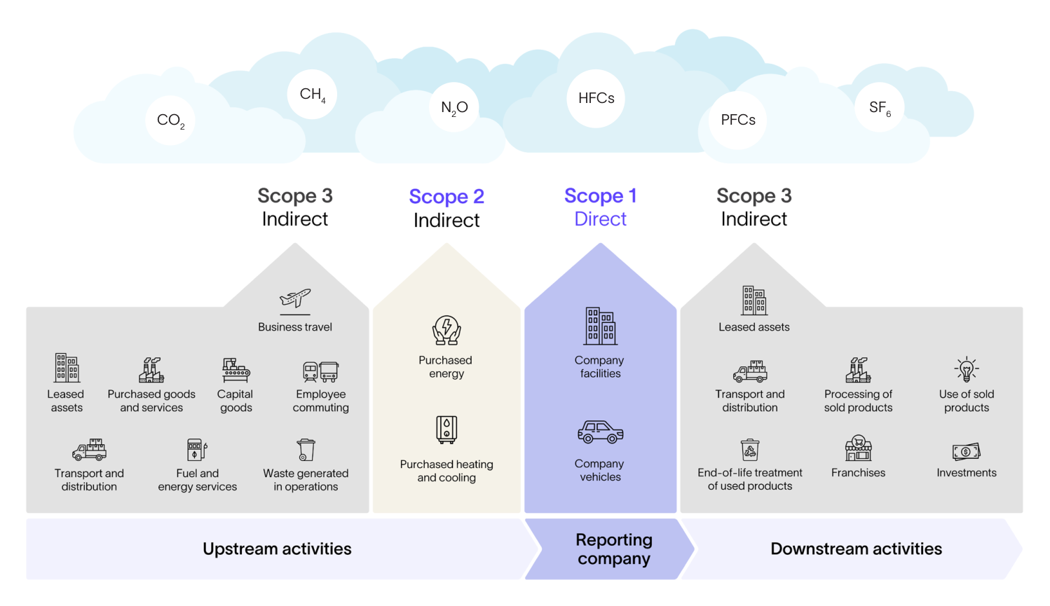 Overview of GHG Protocol scopes across the value chain, showing Scope 3 indirect upstream activities, Scope 2 purchased energy, Scope 1 direct emissions from company facilities and vehicles, and Scope 3 indirect downstream activities.