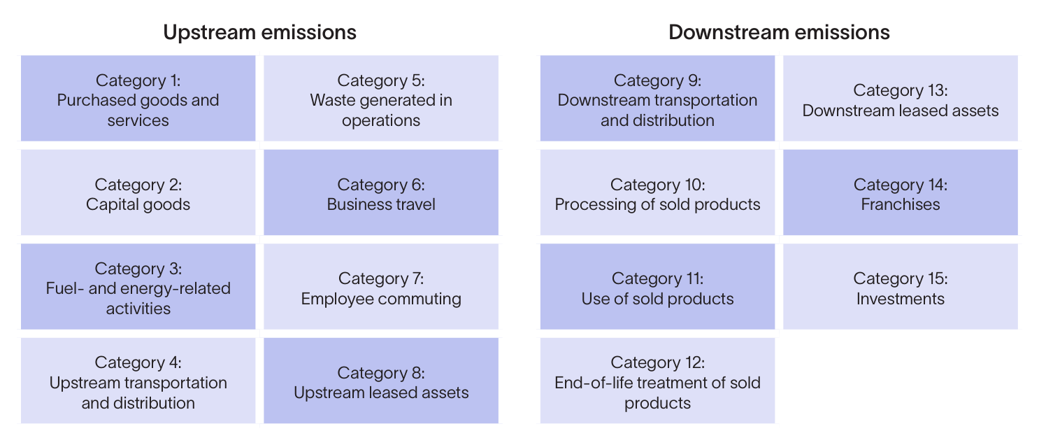 The 15 Scope 3 categories defined by the GHG Protocol, split into eight upstream and seven downstream categories.