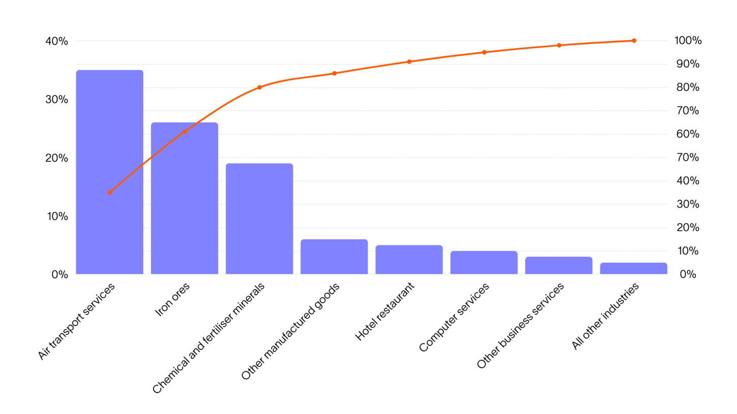 Pareto chart showing air transport services, iron ores and chemical and fertiliser minerals accounting for around 80 per cent of total Scope 3 emissions.