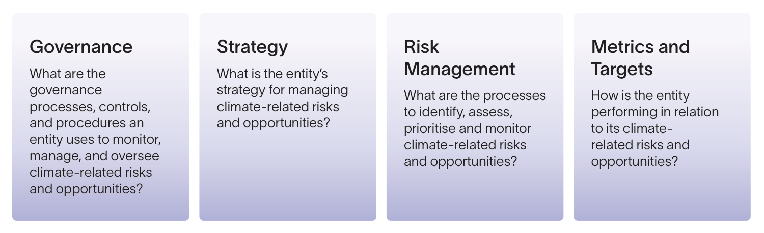 The four ASRS disclosure pillars: Governance, Strategy, Risk Management, and Metrics and Targets.