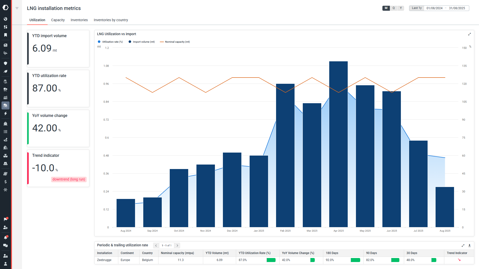 Global LNG inventories and installation metrics