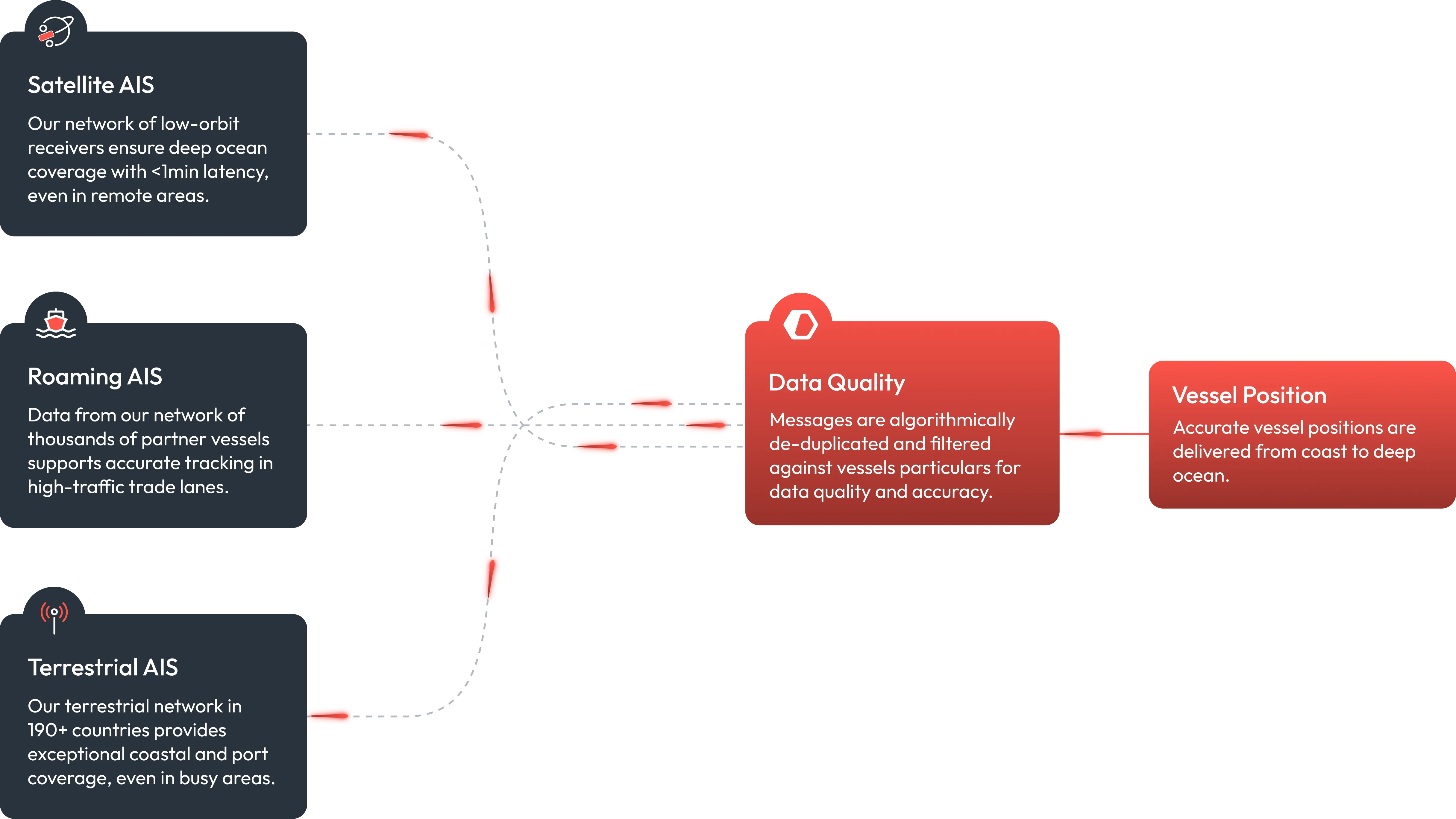 Diagram showing three AIS sources—Satellite AIS for deep ocean with under 1 minute latency, Roaming AIS for high-traffic trade lanes, and Terrestrial AIS covering coastal and port areas—feeding into data quality processing before delivering accurate vessel positions from coast to deep ocean.