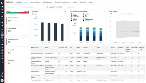 Dashboard showing refinery statistics, world run charts, product supply, margins, and refinery table.