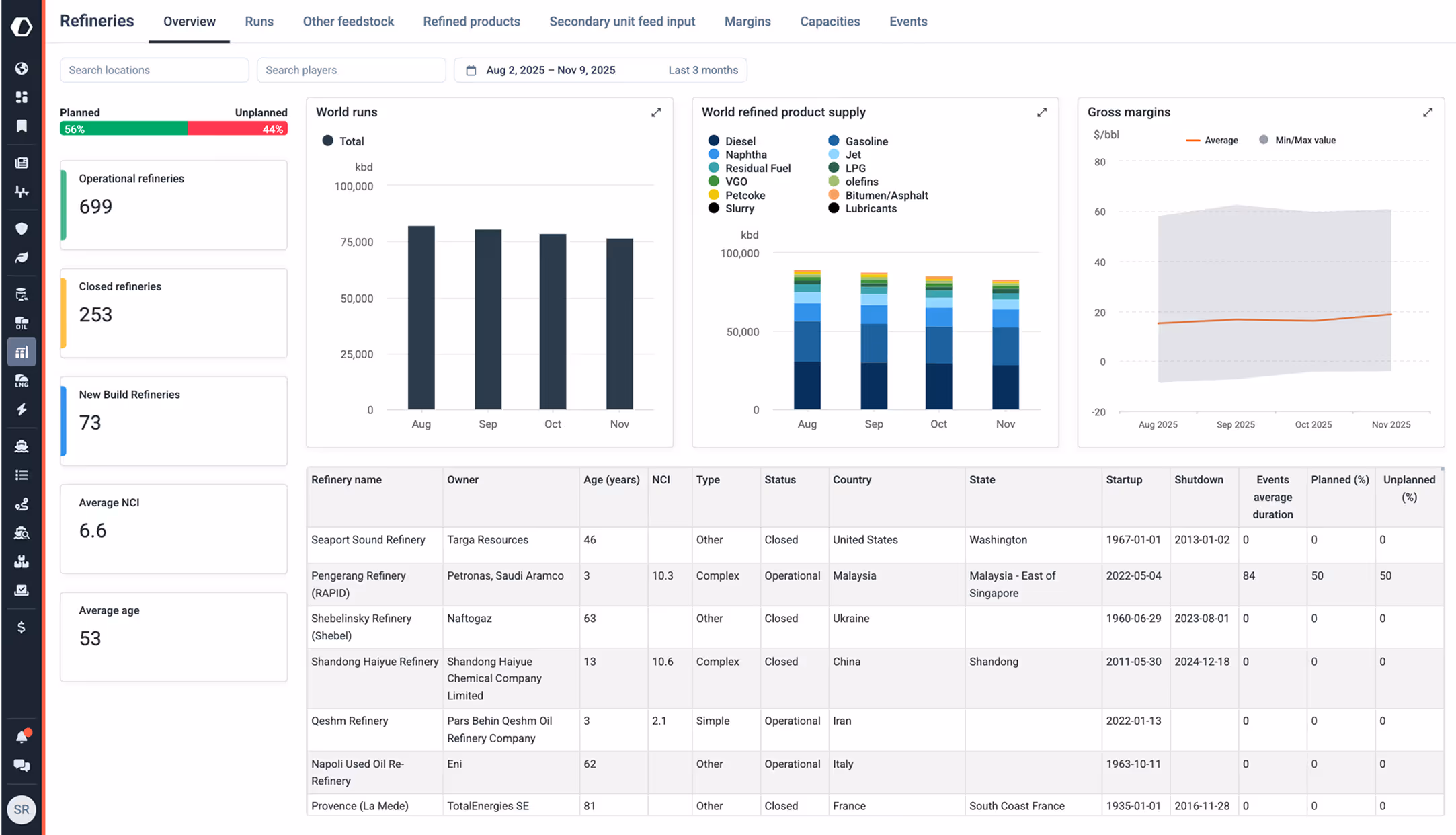 Dashboard showing refinery statistics, world run charts, product supply, margins, and refinery table.
