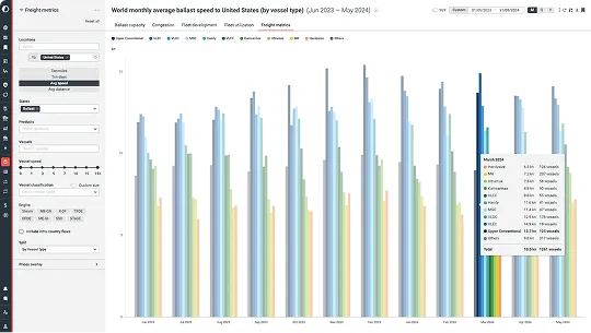 Bar chart showing world monthly average ballast speed to United States by vessel type from June 2023 to May 2024, with several vessel types represented by different coloured bars each month and a tooltip displaying speeds for March 2024.