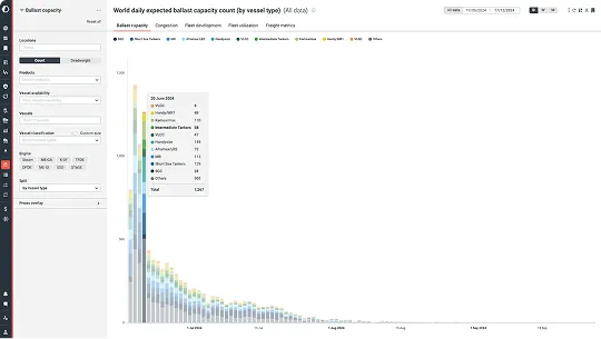 Bar chart showing world daily expected ballast capacity count by vessel type over time, with detailed data for 20 June 2014 highlighting counts for various vessel types, total 1,347.