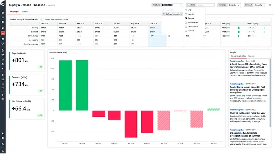 Dashboard showing global gasoline supply and demand data from January to June 2024, with supply, demand, and net balance figures, a bar chart of global balance by month, filters for product types and locations, and recent related research updates.