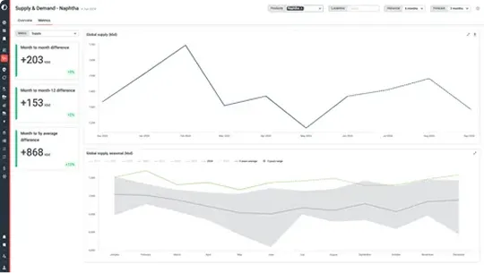 Dashboard showing supply and demand data for Naphttha with line chart of global supply over months and a shaded area chart of global supply seasonal trends.