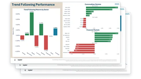 Stacked cards showing trend following performance with bar charts of sector returns, commodities, and financial markets for 2025.