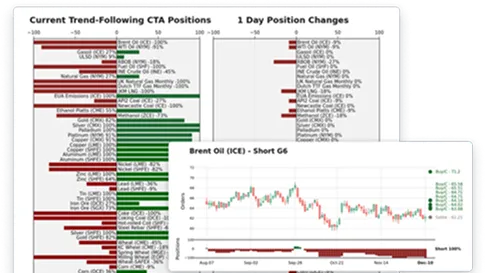 Financial chart showing current trend-following CTA positions and 1 day position changes with red and green bars, overlaid with a Brent Oil price chart and short percentage data.