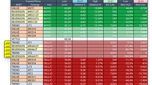 Financial table showing trading signals and price data with columns for MSET, Strategy, Instrument, Last Level, Distance %, High, Low, New Levels, and New Lots in green and red rows.