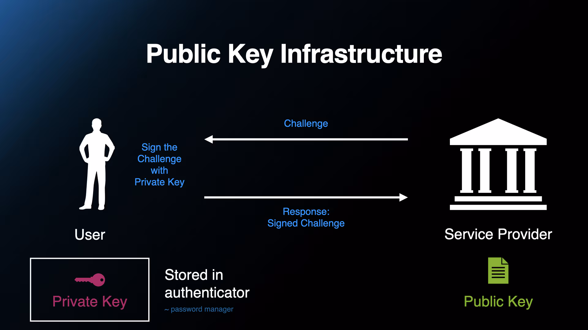 Public Key Infrastructure with a user, service provider, and authenticator