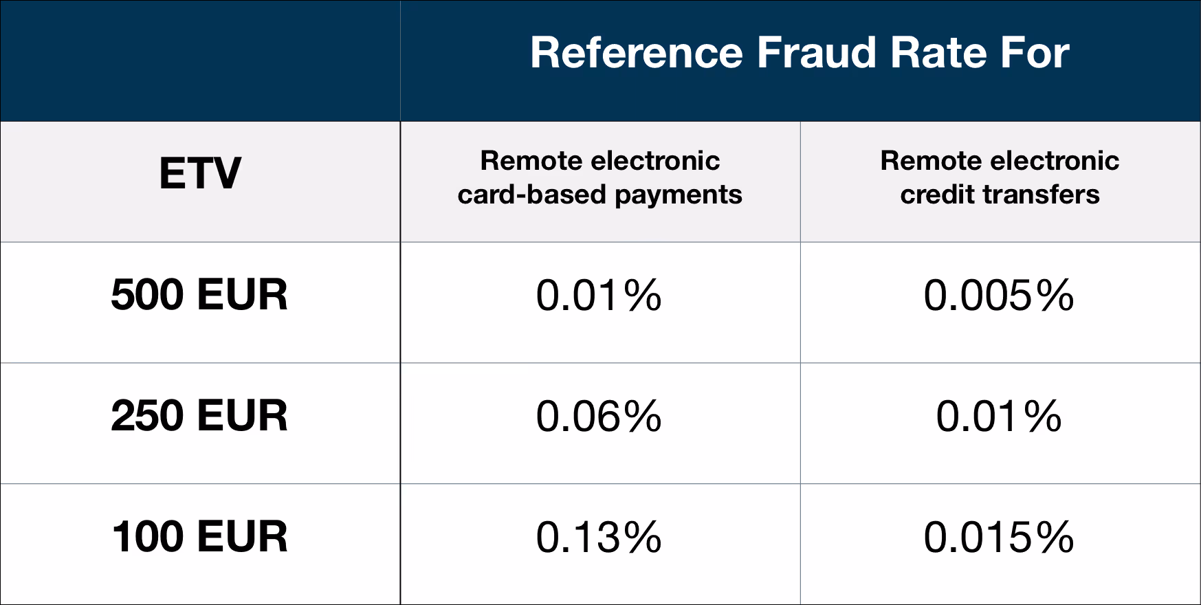 Table showing reference fraud rates in euros