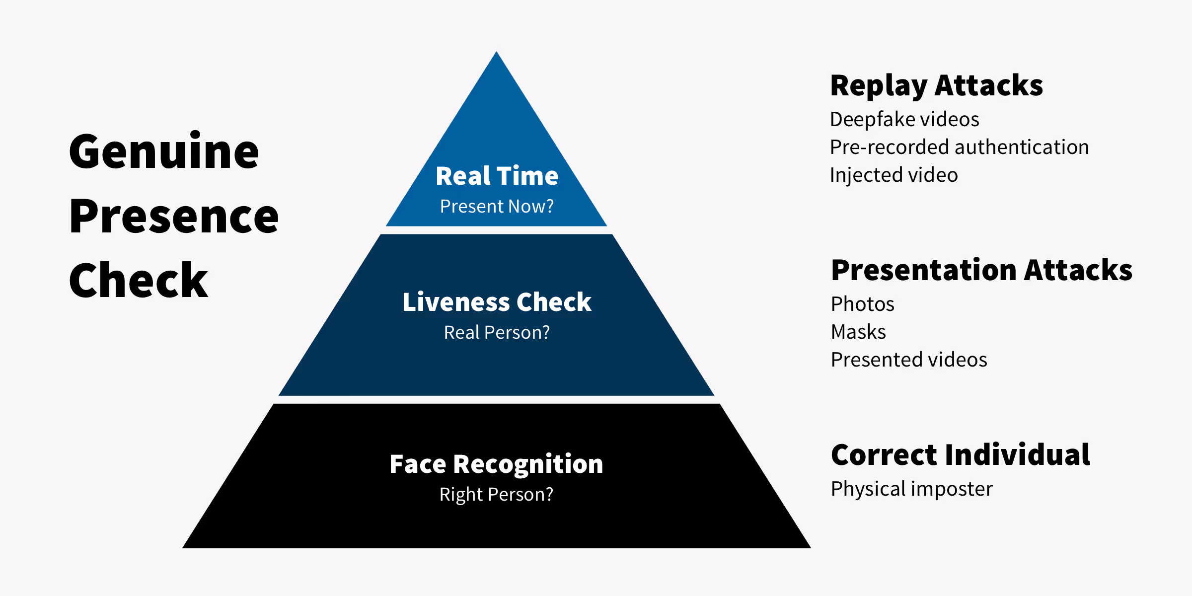 Genuine Presence Check pyramid graphic on white background