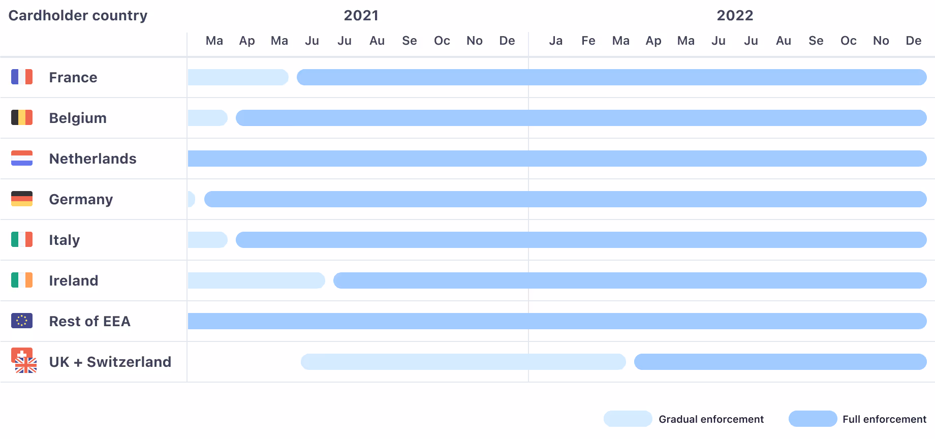 SCA rules enforcement table with 8 EU countries in 2021 and 2022