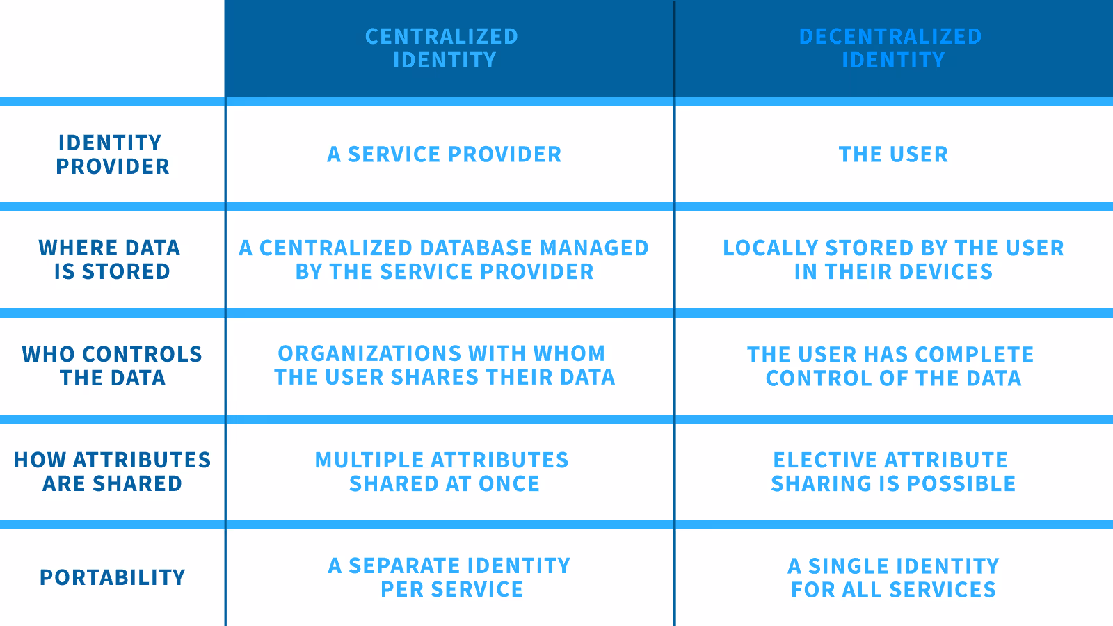 Chart comparing centralized and decentralized identity