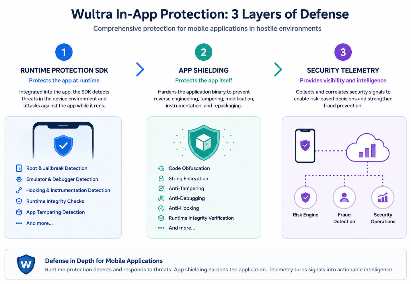 Diagram showing Wultra In-App Protection’s three layers of defense: runtime protection SDK, app shielding, and security telemetry for mobile application security.