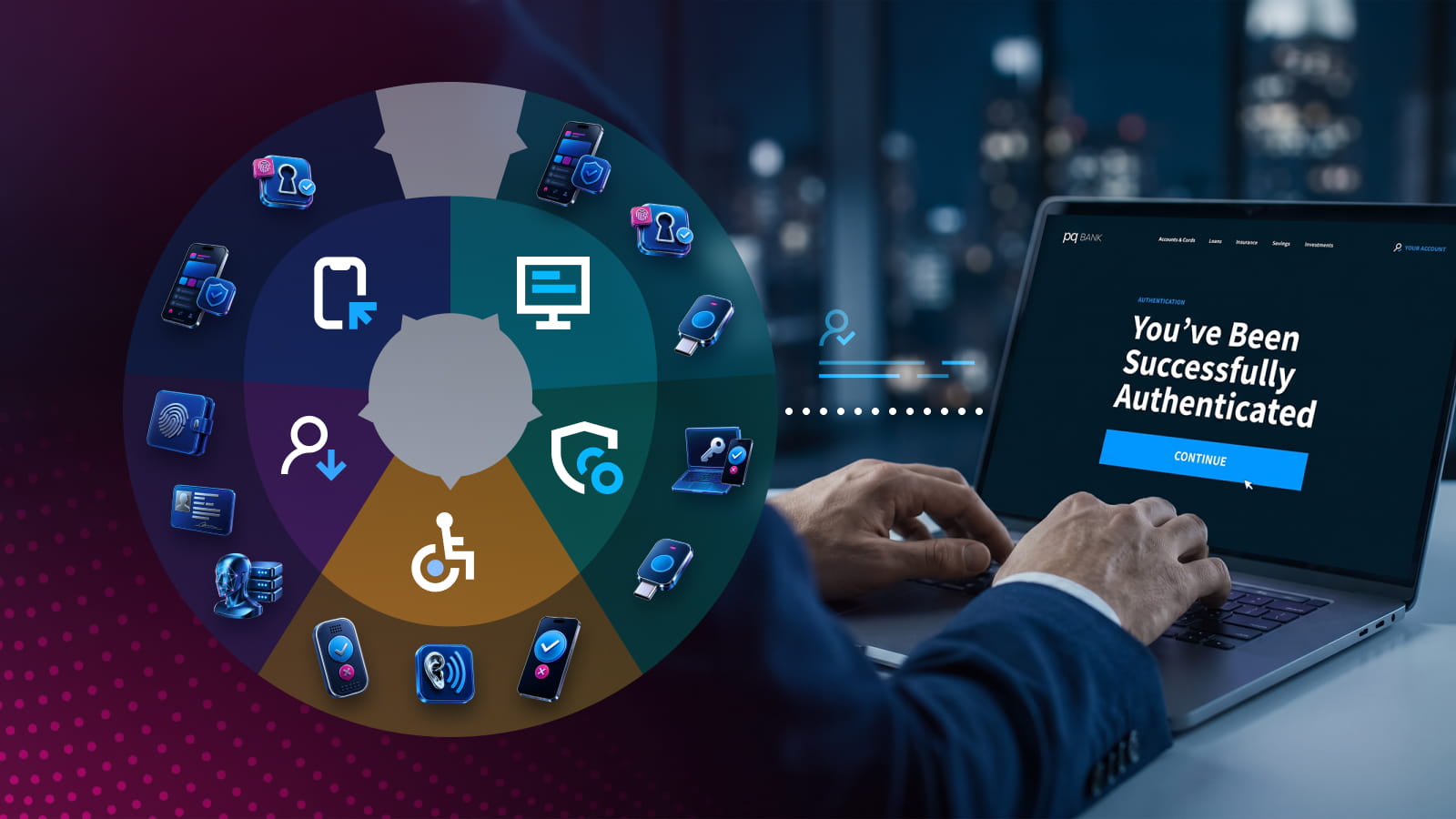 Authentication flow connecting different customer needs and devices to a successfully authenticated online banking session, illustrating a flexible approach to banking authentication.
