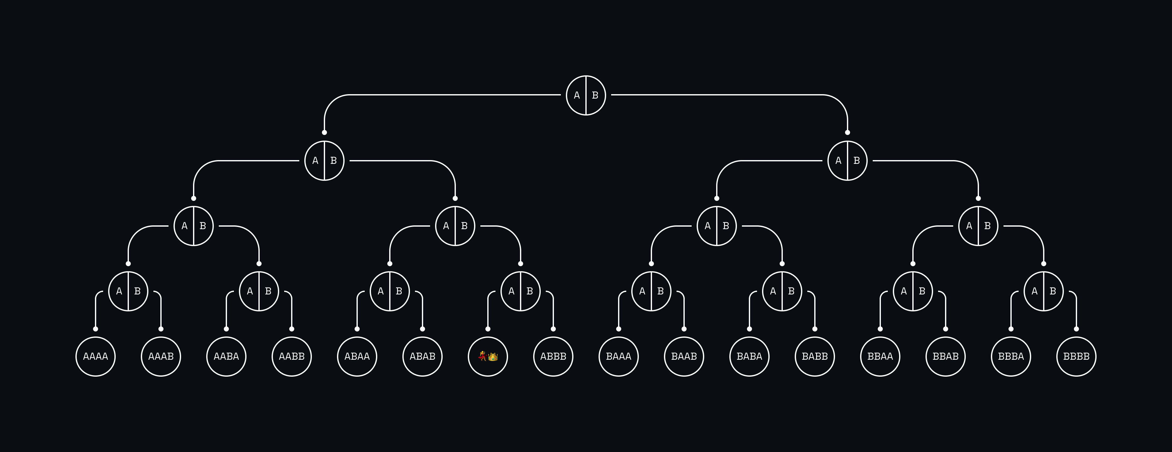 generic tree branch chart
