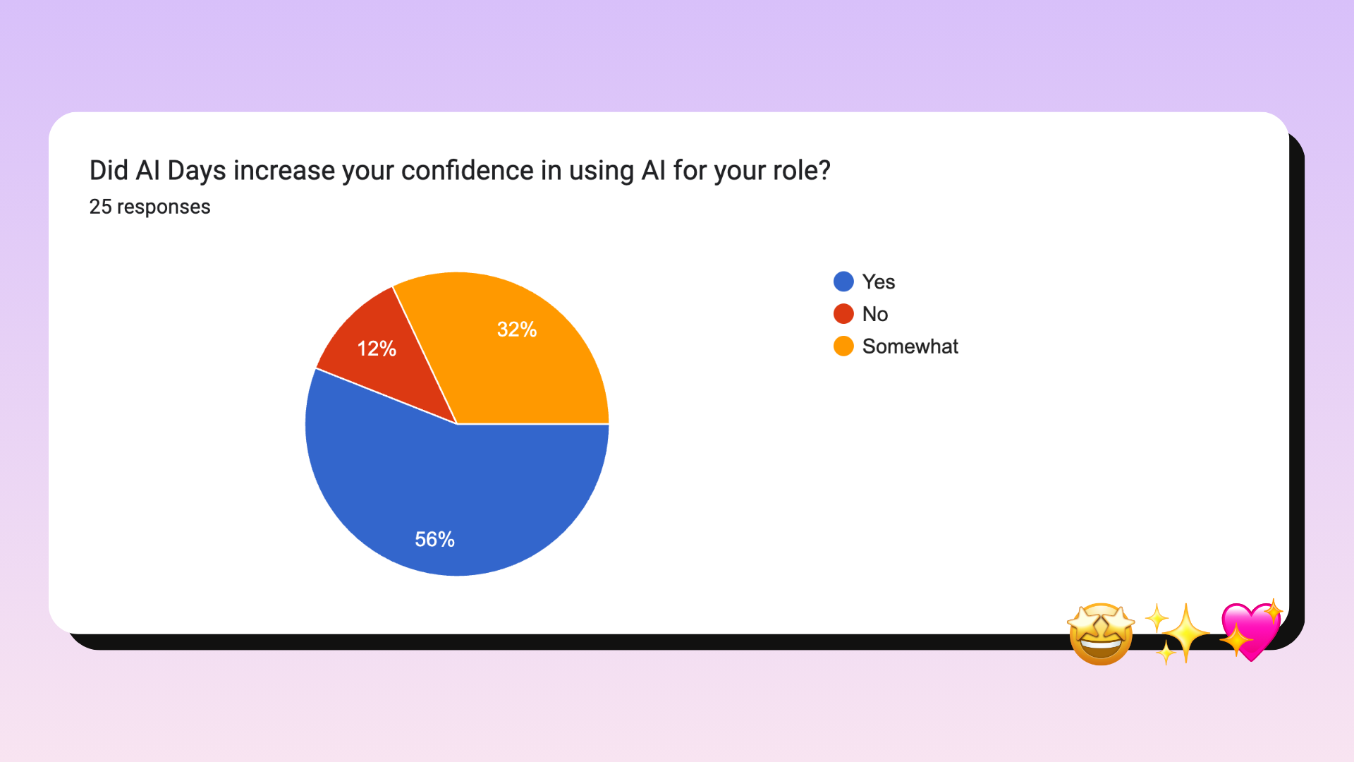 A pie chart summarizing the results of AI survey, showing 80% total increase in confidence in using AI in your role.
