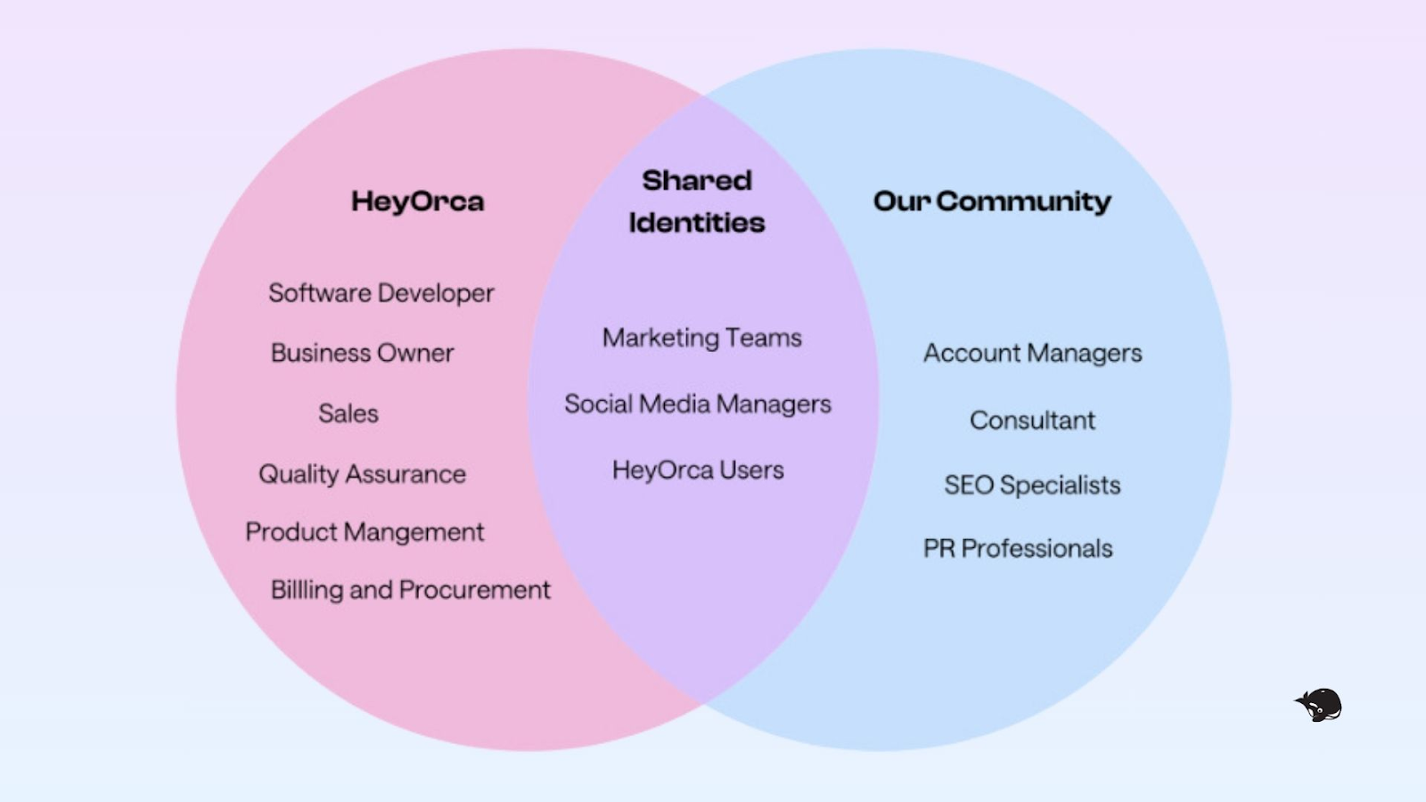 A Venn diagram illustrating the relationship between "HeyOrca," "Shared Identities," and "Our Community." The background is a gradient from pink to purple