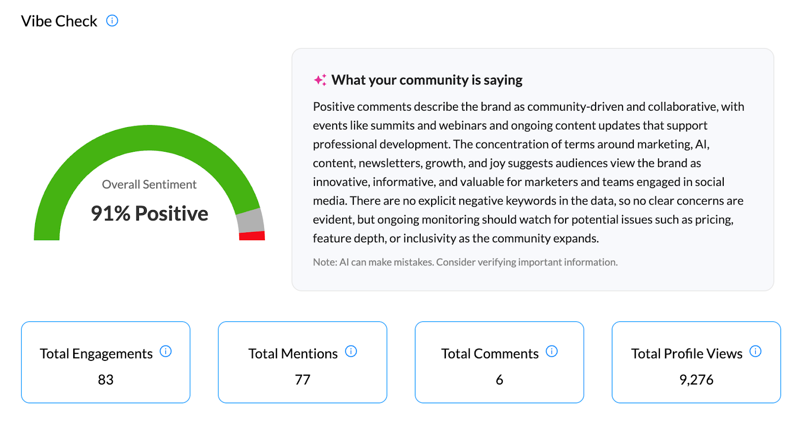 Dashboard displaying a "Vibe Check" with a positive sentiment rating of 91%. Key metrics include total engagements (83), total mentions (77), total comments (6), and total profile views (5,276).