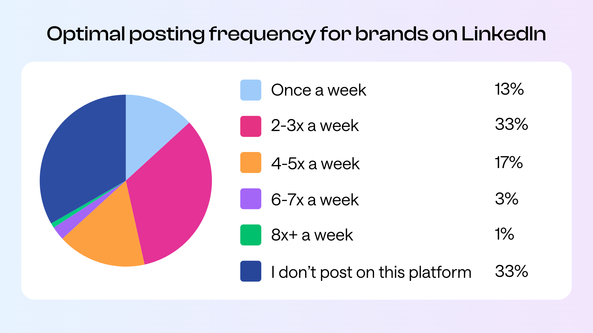 A pie chart illustrating the optimal posting frequency for brands on LinkedIn. It shows six segments: "Once a week" (13%), "2-3x a week" (33%), "4-5x a week" (17%), "6-7x a week" (3%), "8+ a week" (1%), and "I don't post on this platform" (33%). 