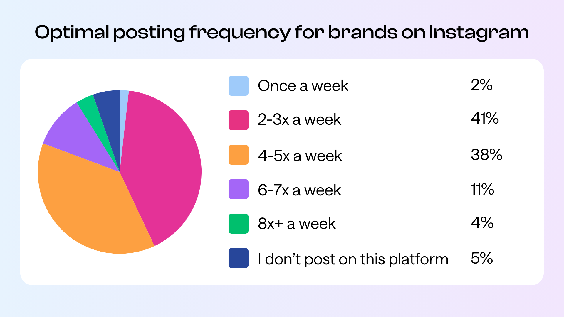  A pie chart illustrating the optimal posting frequency for brands on Instagram. The segments indicate percentages: 2% for "Once a week," 41% for "2-3x a week," 38% for "4-5x a week," 11% for "6-7x a week," 4% for "8+x a week," and 5% for "I don't post on this platform."