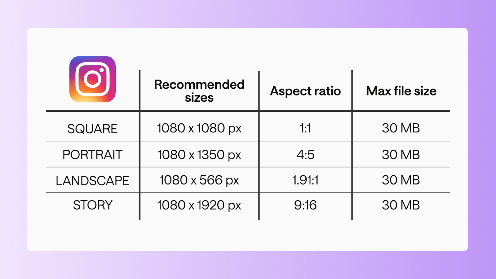 Table displaying recommended image sizes for Instagram, including dimensions for square, portrait, landscape, and story formats, along with their aspect ratios and maximum file sizes.