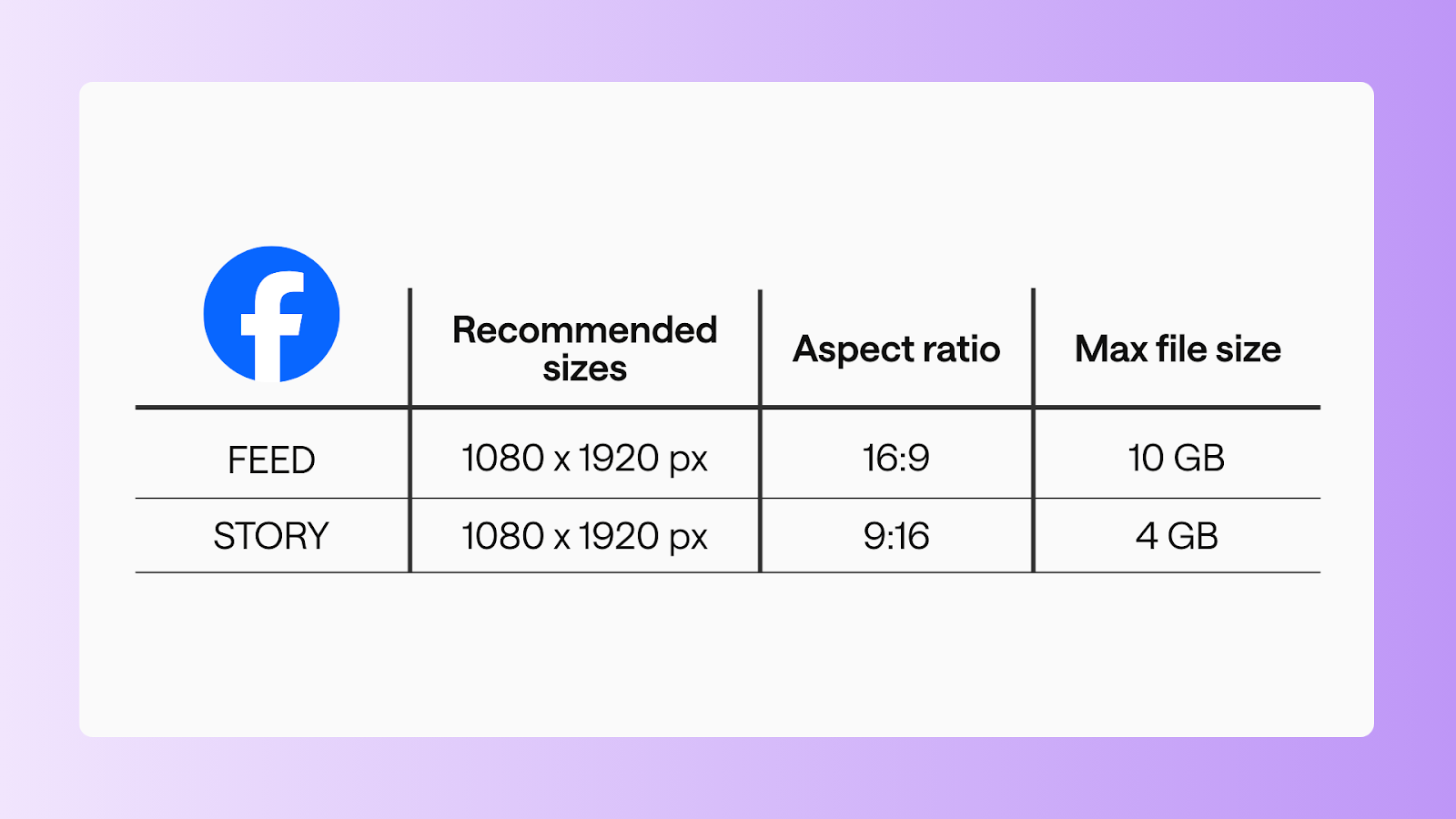 Table displaying Facebook's recommended image sizes for feed and story. 