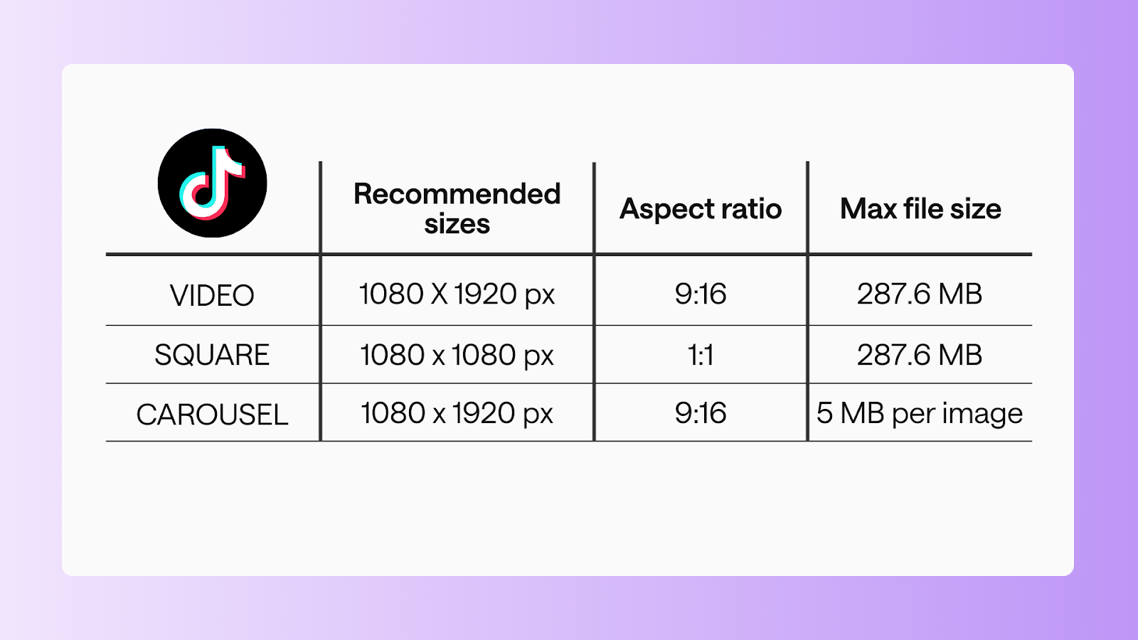 A table displaying TikTok's recommended image sizes and specifications. It includes columns for content type (Video, Square, Carousel), dimensions in pixels, aspect ratios, and maximum file sizes.