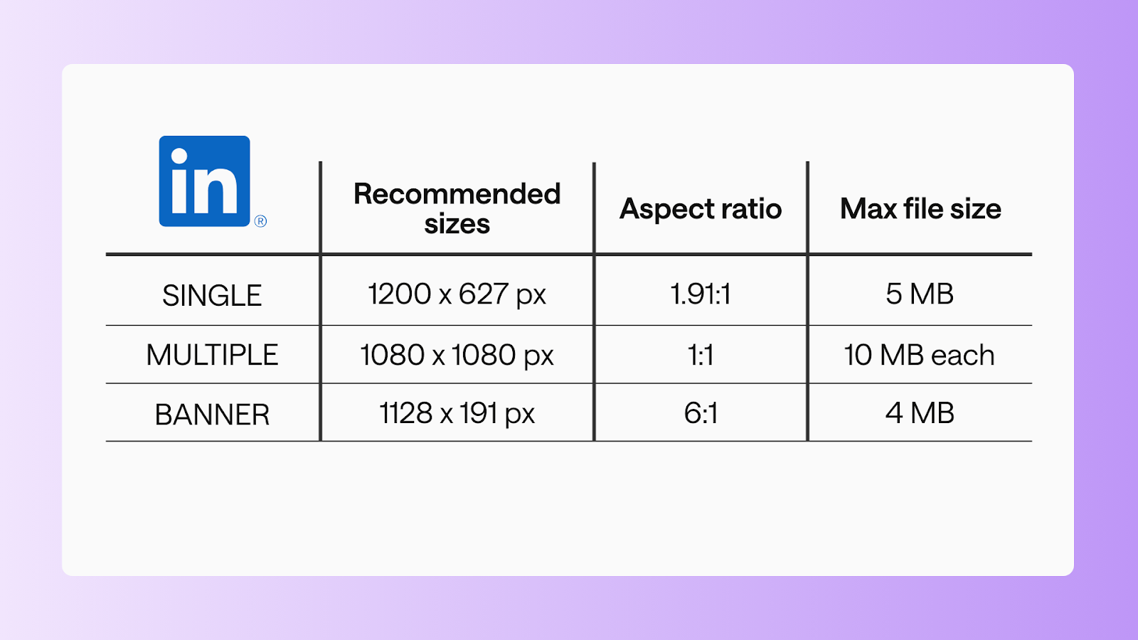Table displaying recommended image sizes for LinkedIn posts with categories for Single, Multiple, and Banner. Each category includes dimensions in pixels, aspect ratio, and maximum file size.
