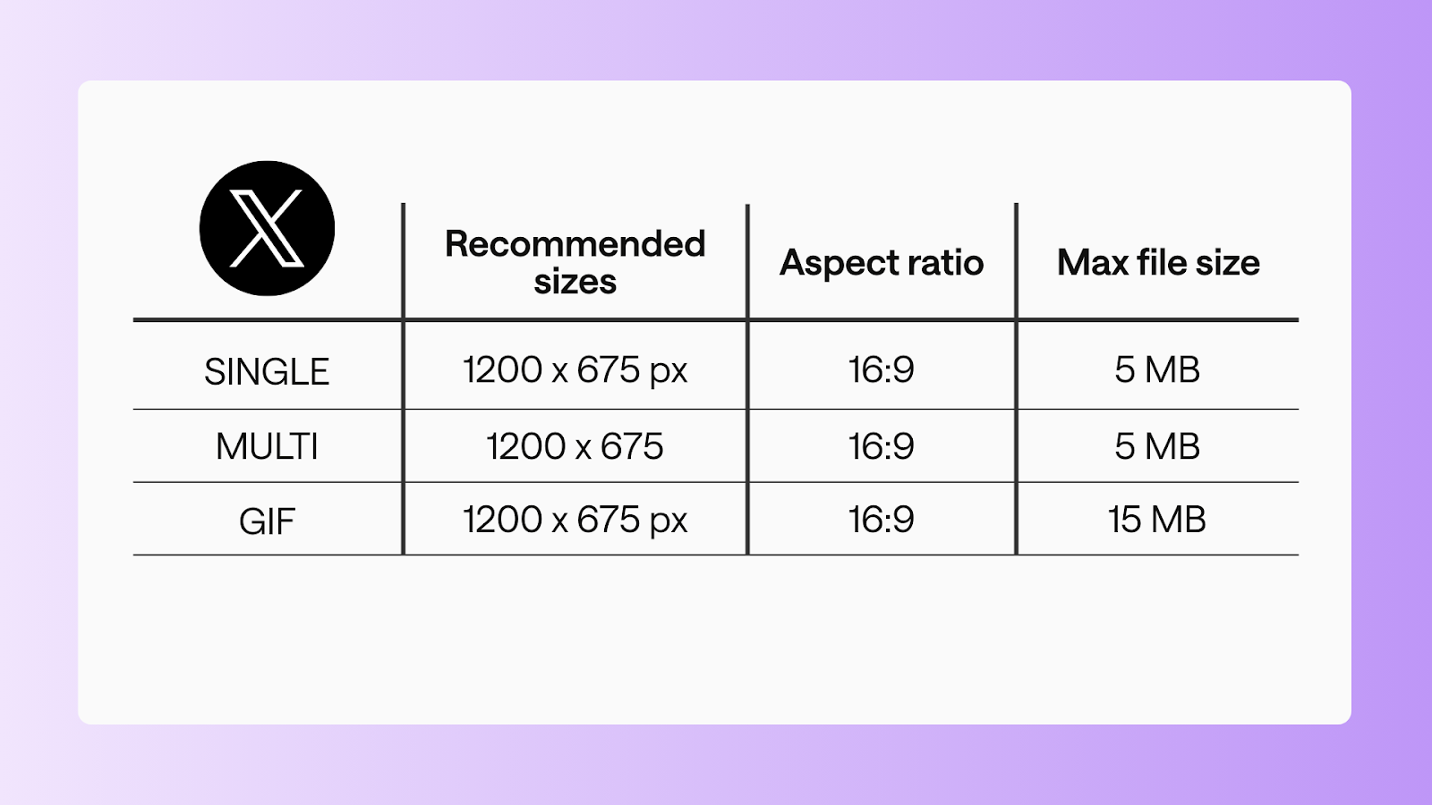 A table displaying recommended image sizes for X. It includes three categories: single, multi, and GIF, each with specifications for dimensions, aspect ratio, and maximum file size.