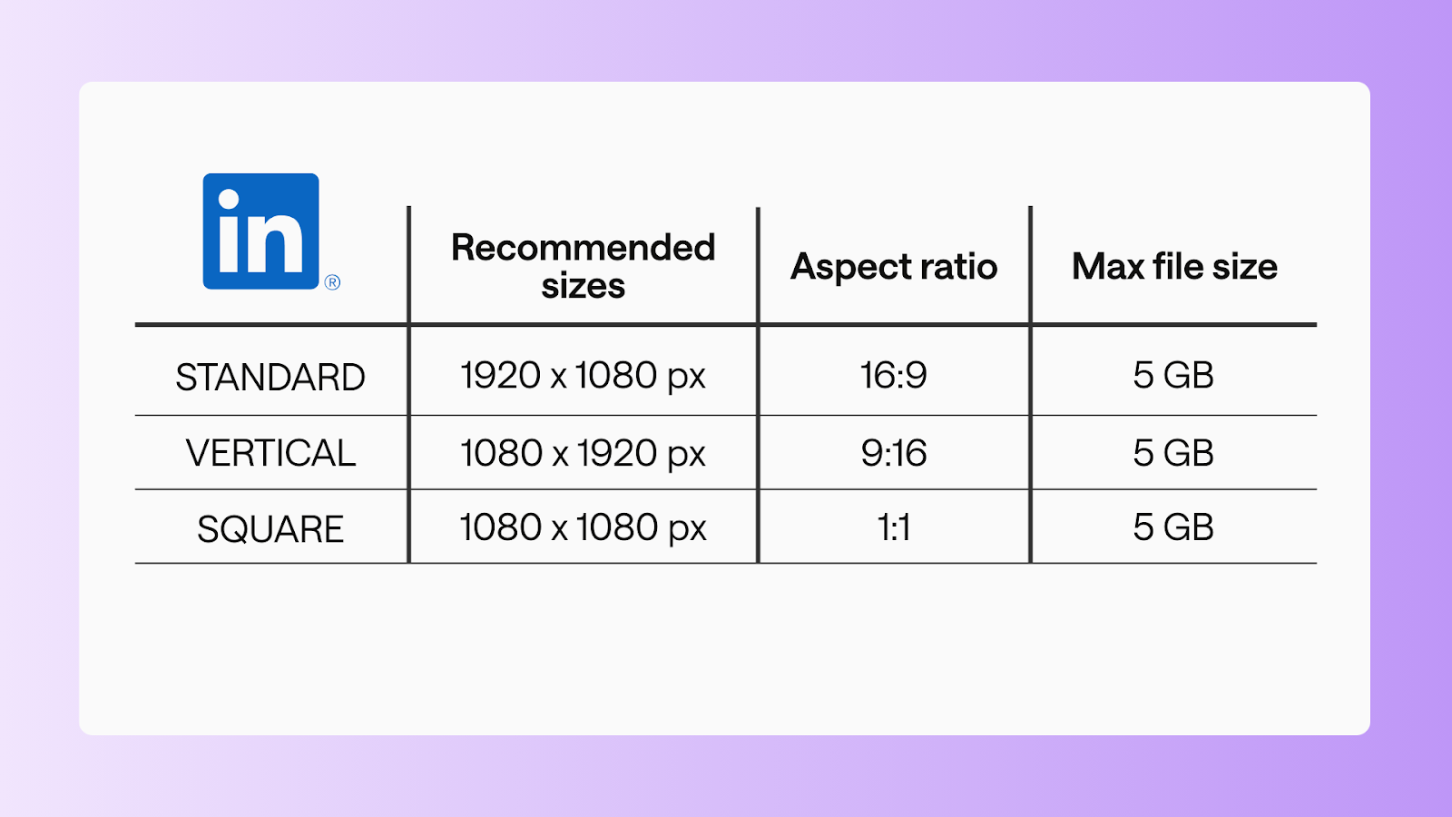 Table displaying recommended image sizes for LinkedIn. It includes three formats: Standard, vertical, and square.