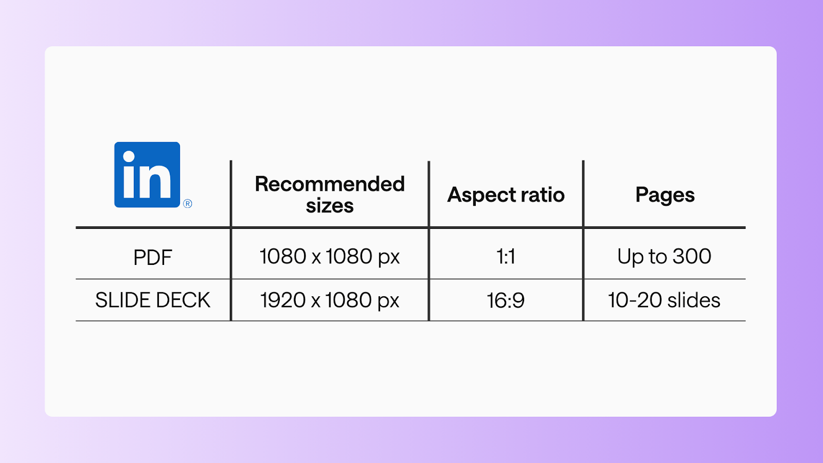 Table displaying LinkedIn's recommended sizes for PDF and slide deck uploads. The table includes three columns: "Recommended sizes," "Aspect ratio," and "Pages."