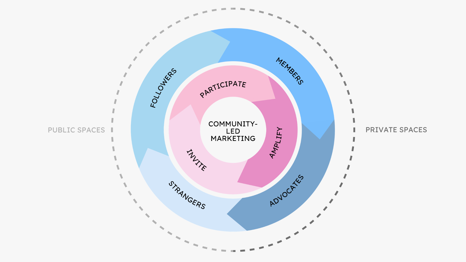 Circular diagram of community-led marketing. “Community-Led Marketing” sits at the centre, surrounded by four stages: Participate, Nurture, Invite, and Advocate. An outer ring shows audience types—Strangers, Followers, Nurturers, and Advocates—with sections labelled Public Spaces and Private Spaces.