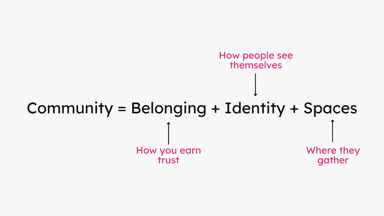 A graphic explaining the concept of community with a formula: "Community = Belonging + Identity + Spaces." Three arrows point to phrases: "How people see themselves," "How you earn trust," and "Where they gather." 