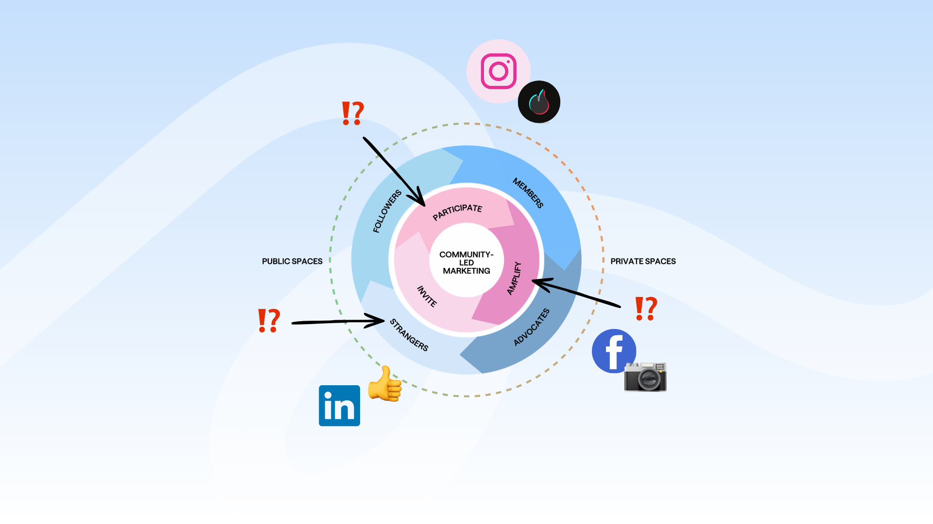 Circular diagram illustrating the Community-Led Marketing Flywheel. It shows arrows pointing to the inner and outer layers of the wheel with question marks to inspire curiosity.