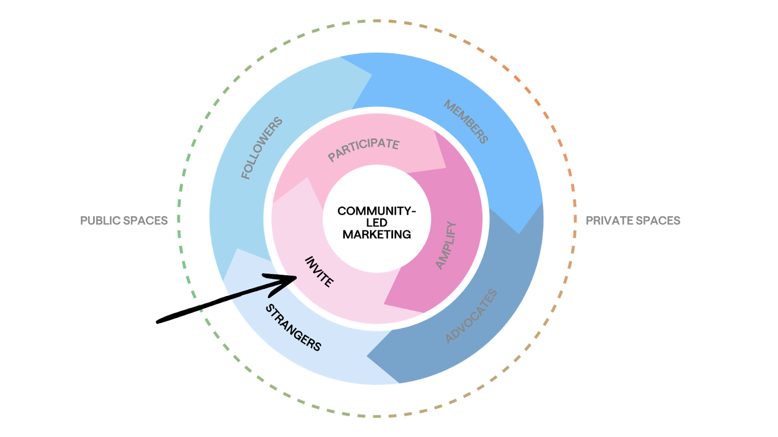 A circular diagram illustrating community-led marketing. The inner circle labelled 'Community-Led Marketing' is surrounded by phases: Invite, Participate, Collaborate, and Amplify. An arrow points towards 'Invite' in the inner circle.
