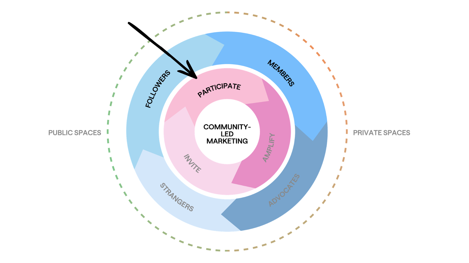 A circular diagram illustrating community-led marketing. The inner circle labelled 'Community-Led Marketing' is surrounded by phases: Invite, Participate, Collaborate, and Amplify. An arrow points towards 'participate' in the inner circle.