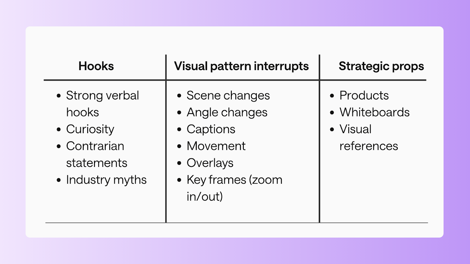 The image shows a table categorizing engagement techniques for media content. The columns are labelled as Hooks, Visual Pattern Interrupts, and Strategic Props, with items like curiosity for hooks, movement for interrupts, and visual references for props.