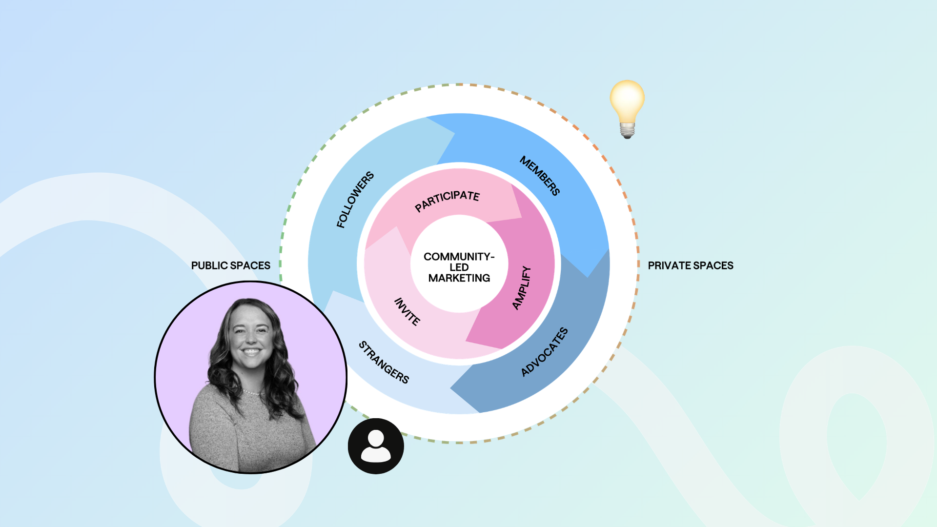 A headshot of a smiling person is in the lower left corner. The central circle labelled 'Community-Led Marketing' is surrounded by layers named 'Collaborate,' 'Participate,' and 'Contribute,' transitioning from public to private spaces.
