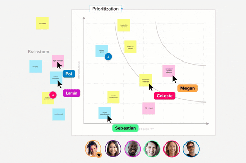 A virtual brainstorming board features colorful sticky notes arranged on a grid labeled 'Prioritization' and 'Feasibility.' Mouse cursors labeled Pol, Lamin, Megan, Celeste, and Sebastian collaboratively adjust notes, indicating a team planning session.