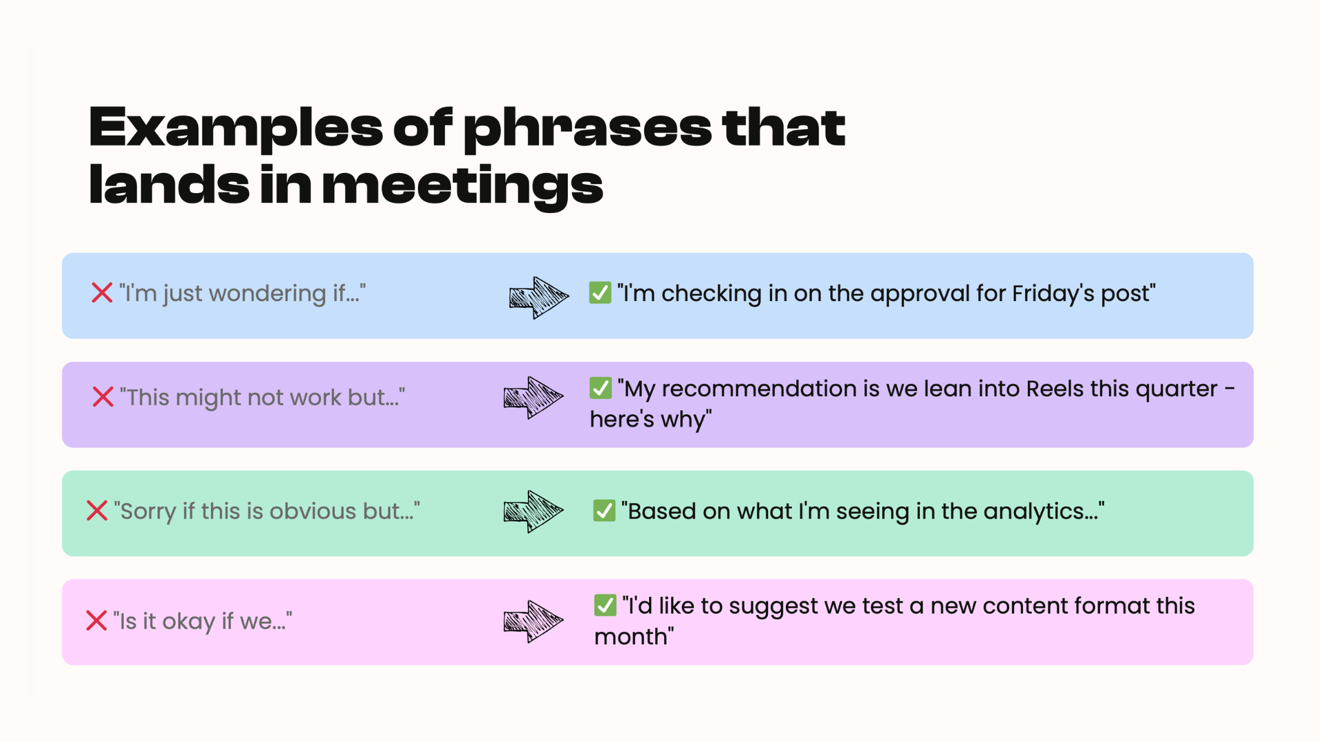 A chart titled "Examples of phrases that land in meetings" showcases ineffective phrases on the left in red boxes, such as "I'm just wondering if..." Corresponding effective phrases are shown on the right in colored boxes, including "I'm checking in on the approval for Friday's post.”