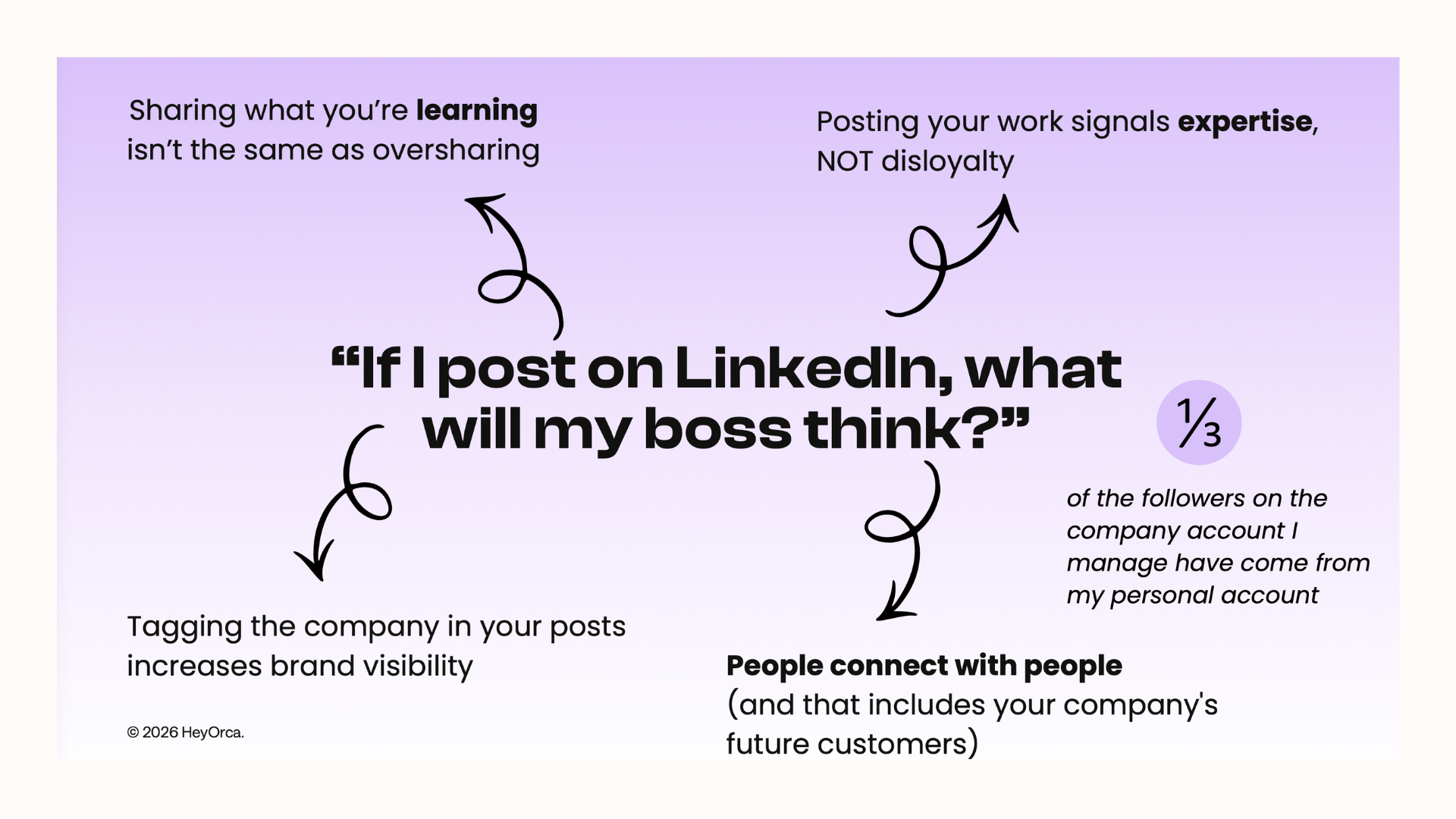 A graphic with a central question, "If I post on LinkedIn, what will my boss think?" surrounded by explanations of how posting can be positive, such as showcasing expertise, increasing brand visibility, and connecting with potential customers.