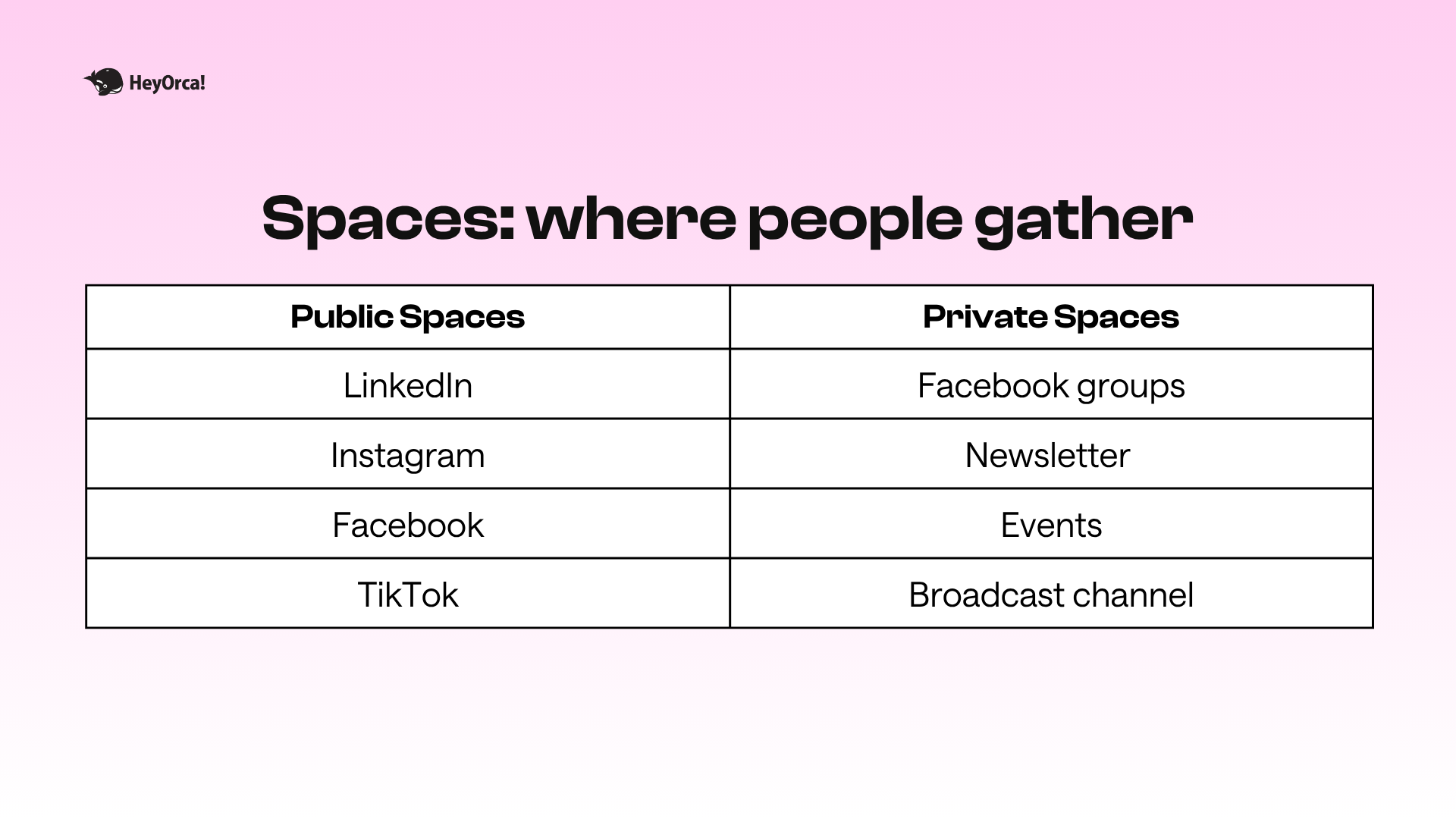 A chart titled 'Spaces: where people gather' lists 'Public Spaces' and 'Private Spaces' categories. Under Public Spaces are LinkedIn, Instagram, Facebook, and TikTok. Under Private Spaces are Facebook groups, Newsletter, Events, and Broadcast channel. The background is light pink.