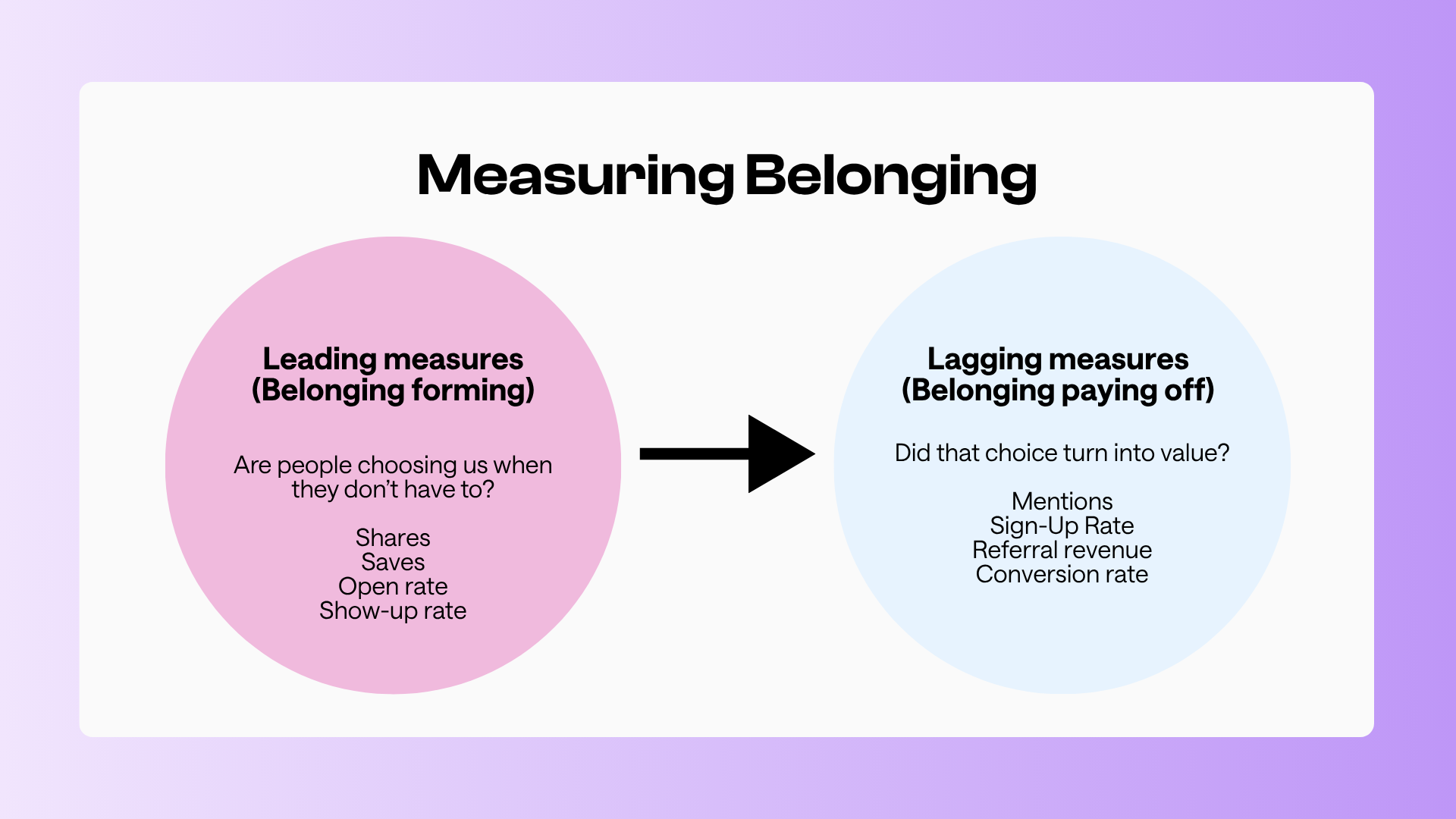 A diagram with two overlapping circles, labelled "Measuring Belonging." The left circle, in pink, represents leading measures such as shares, saves, open rate, and show-up rate. The right circle, in blue, represents lagging measures like mentions, sign-up rate, referral revenue, and conversion rate.