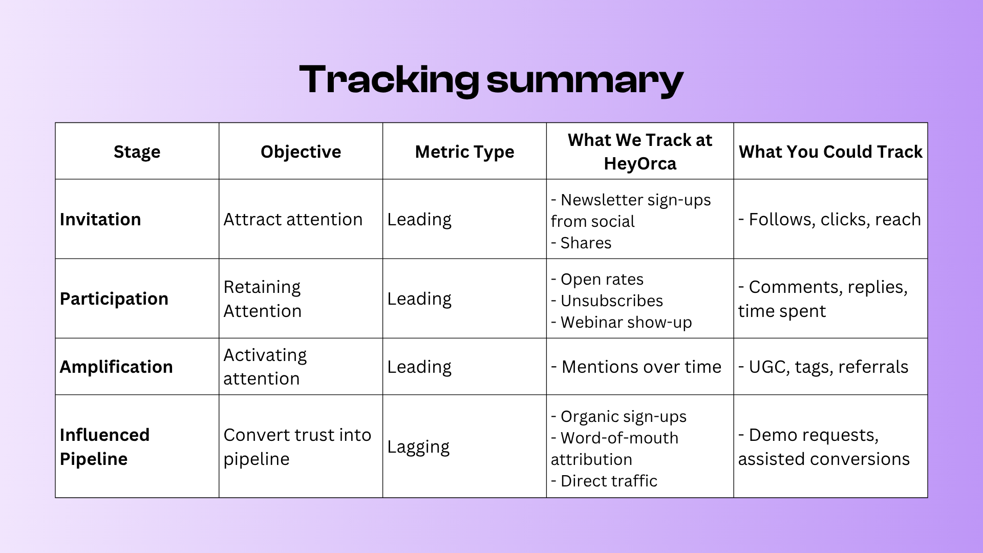 A table summarizing tracking stages and metrics for HeyOrca. It includes five stages: Invitation, Participation, Amplification, and Influenced Pipeline, detailing objectives, metric types, what is tracked at HeyOrca, and additional tracking suggestions.